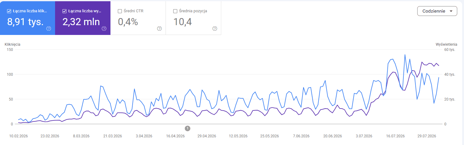 Wzrost liczby kliknięć i wyświetleń strony Arteon w Google - dane z Google Search Console, 12 sierpnia 2026