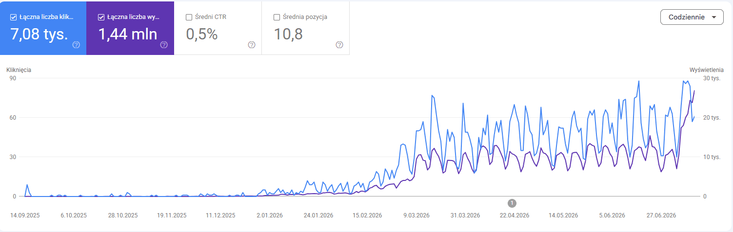 Wzrost liczby kliknięć i wyświetleń strony Arteon w Google - dane z Google Search Console, 13 lipca 2026